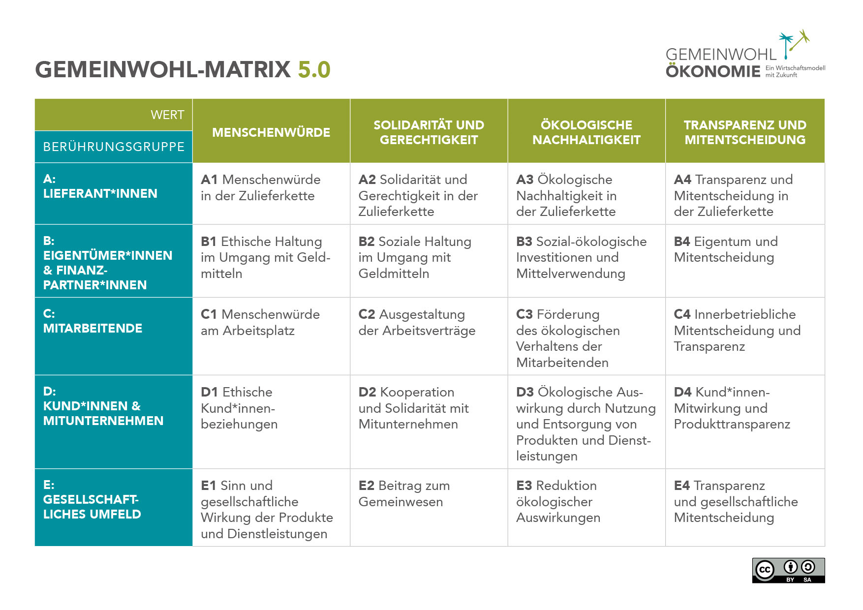 Bild der Gemeinwohl Delegationsmatrix, wie sie im Text beschrieben ist.