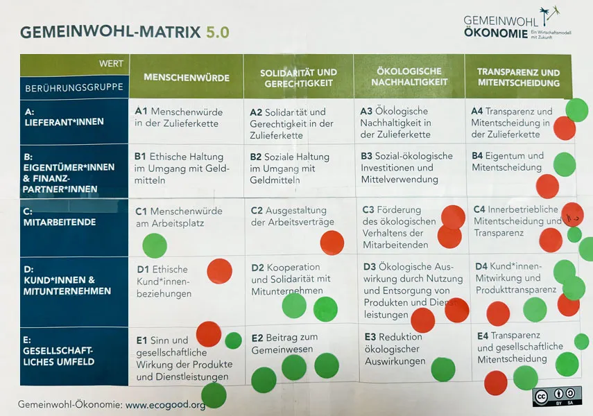 Arbeitsergebnis points Nachhaltigkeitsworkshop: Welche Teile der GWÖ-Matrix bieten potentiel für digitale Nachhaltigkeit?