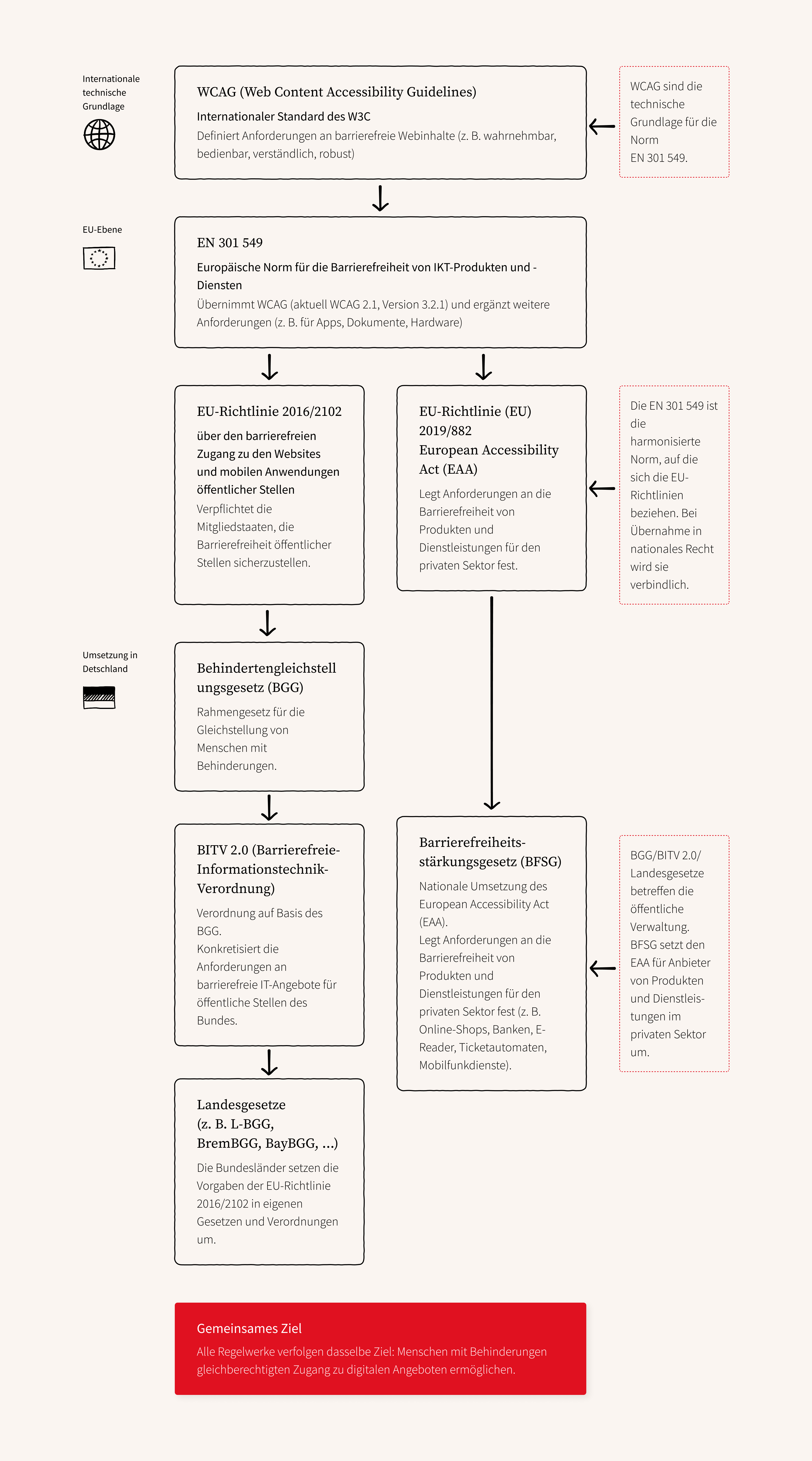 Zusammenhang der Standards und Gesetze zur digitalen Barrierefreiheit als Grafik